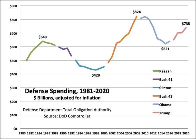 Trump’s Claim Of $2.5 Trillion In DoD Dough: Not True