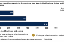 OTA Prototyping Nearly Triples To $3.7B: GAO