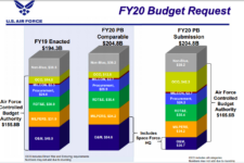 Budget Battles: IC Costs Mean Air Force Gets Short Straw, Say Advocates