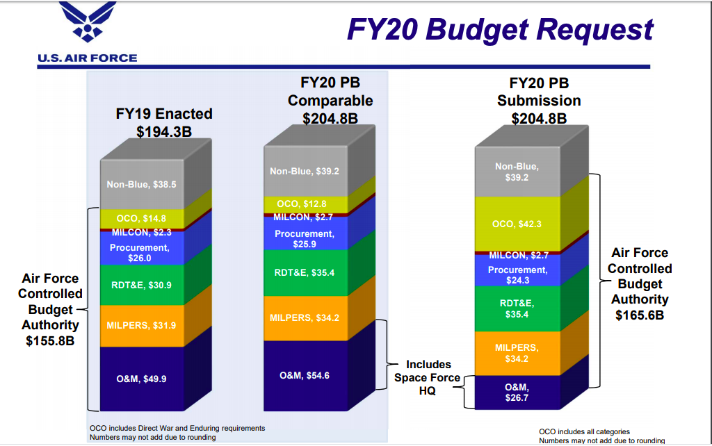 Budget Battles: IC Costs Mean Air Force Gets Short Straw, Say Advocates