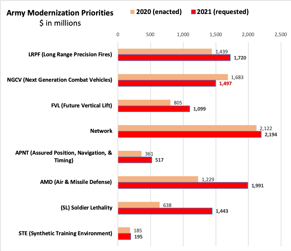 Sydney J. Freedberg Jr. graphic from US Army data