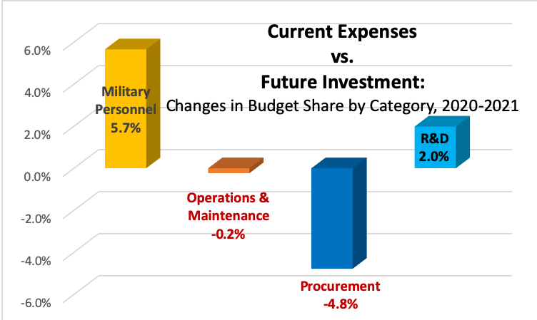 SOURCE: Defense Budget Overview for FY21 Request