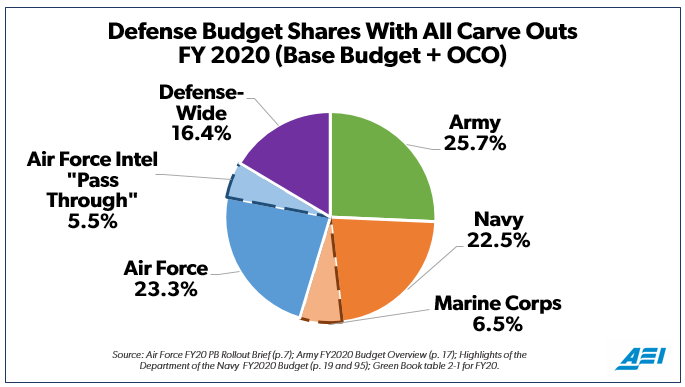 Is Army Richest Service? Navy? Air Force? AEI’s Eaglen Peels Back Budget Onion