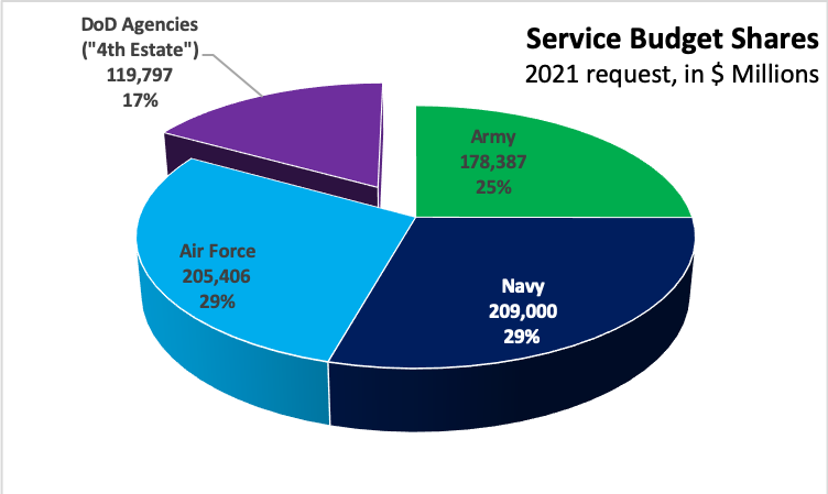 SOURCE: OSD 2021 budget data