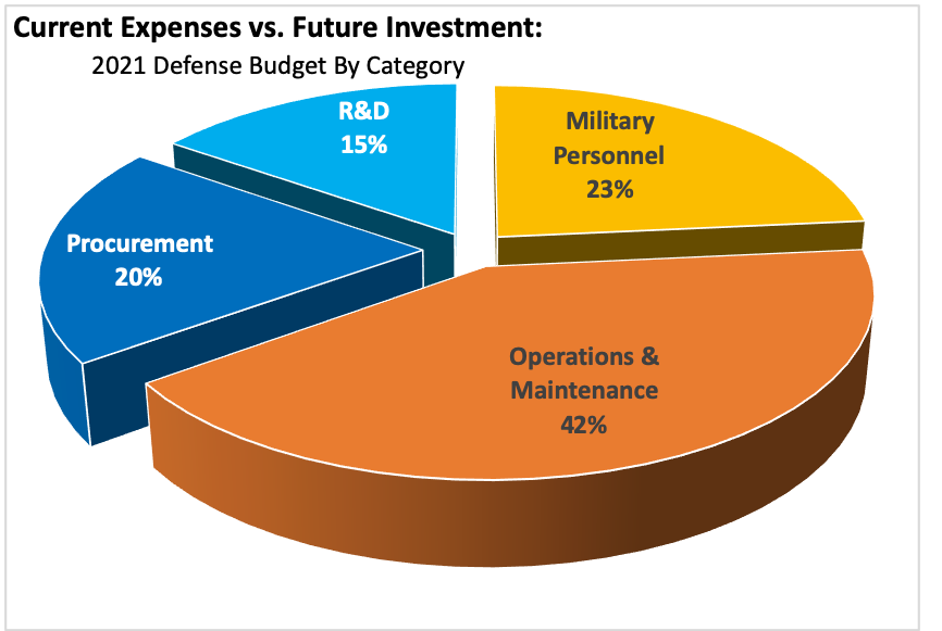 SOURCE: Defense Budget Overview for FY21 Request