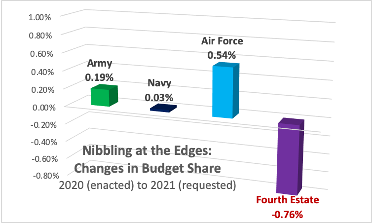 SOURCE: Defense Budget Overview for FY21 Request