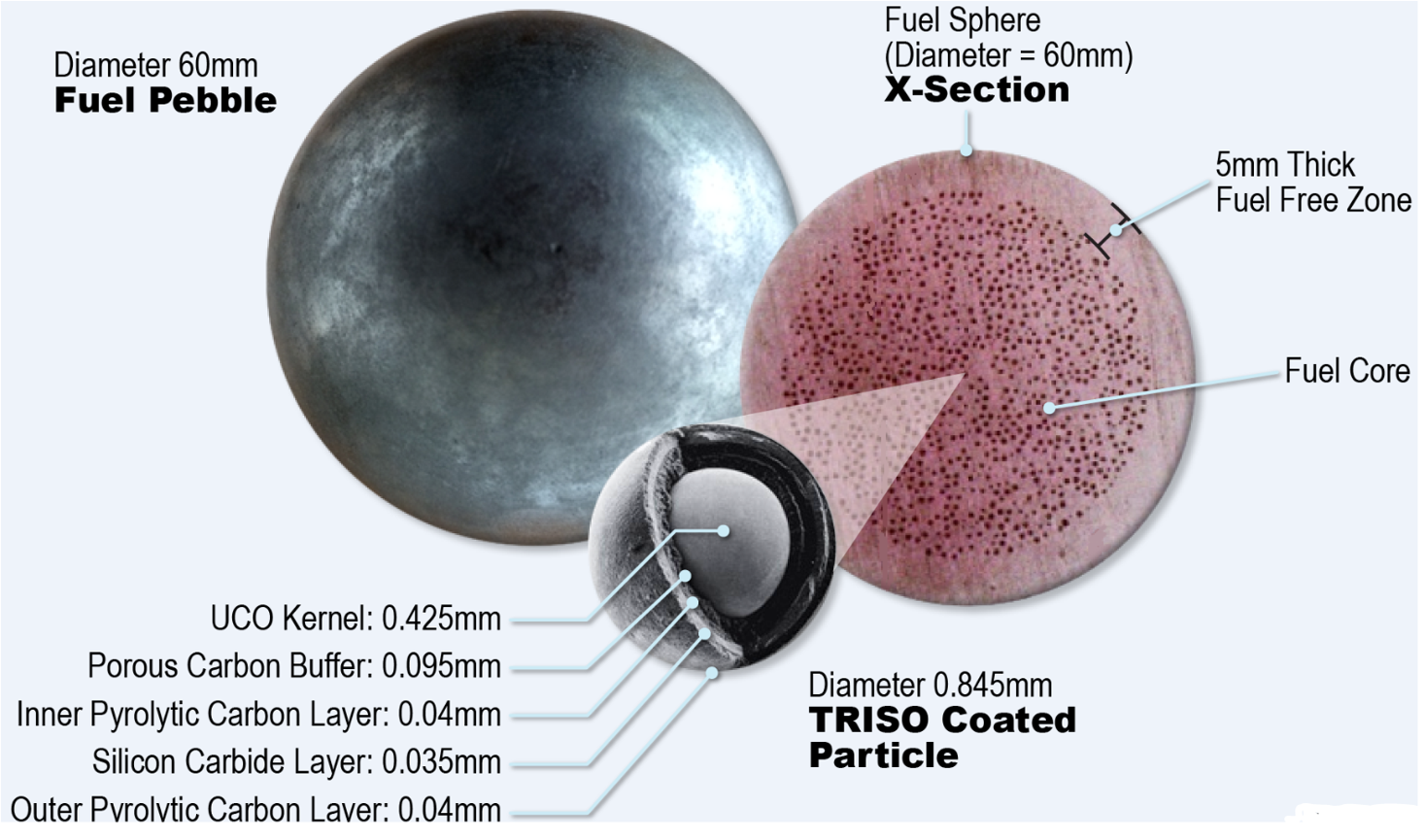 New TRISO Nuclear Mini-Reactors Will Be Safe: Program Manager