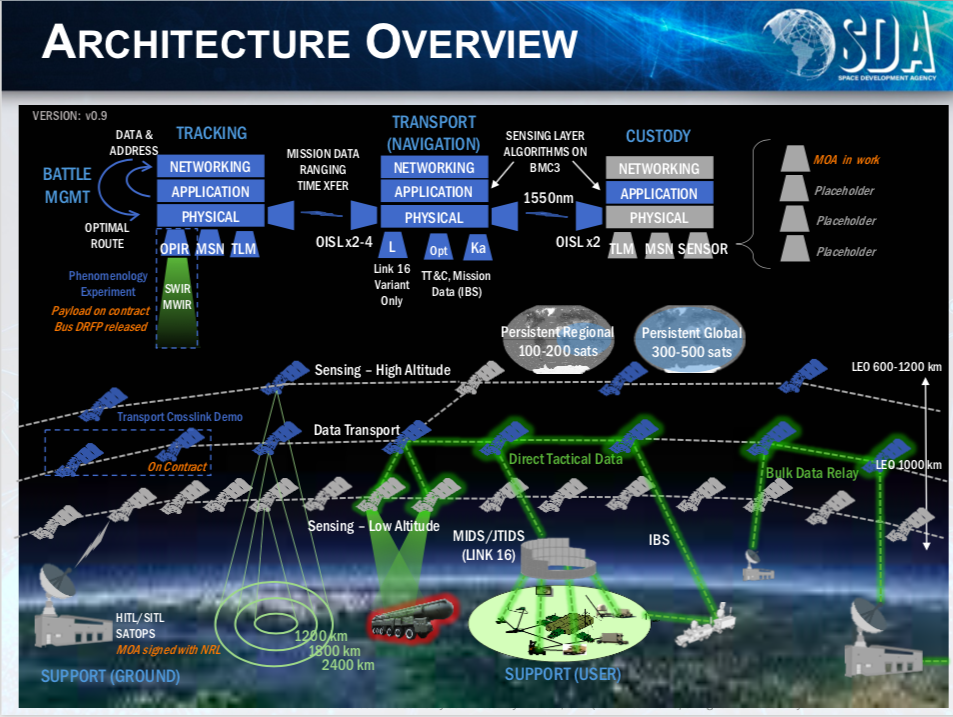 SDA architecture