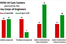 COVID-19: Army Corps’ Ad Hoc Hospital Construction Soars