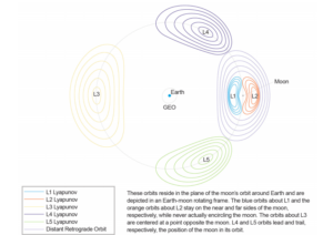 Lagrange points, Aerospace image