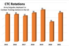 Army Combat Training Centers Return to Pre-COVID Levels