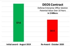 DEOS: ‘No One Looks Like Real Winners’ In Re-Award To GDIT