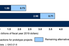 Army Tripled OTA Prototyping To $4.8B In Just 3 Years: GAO