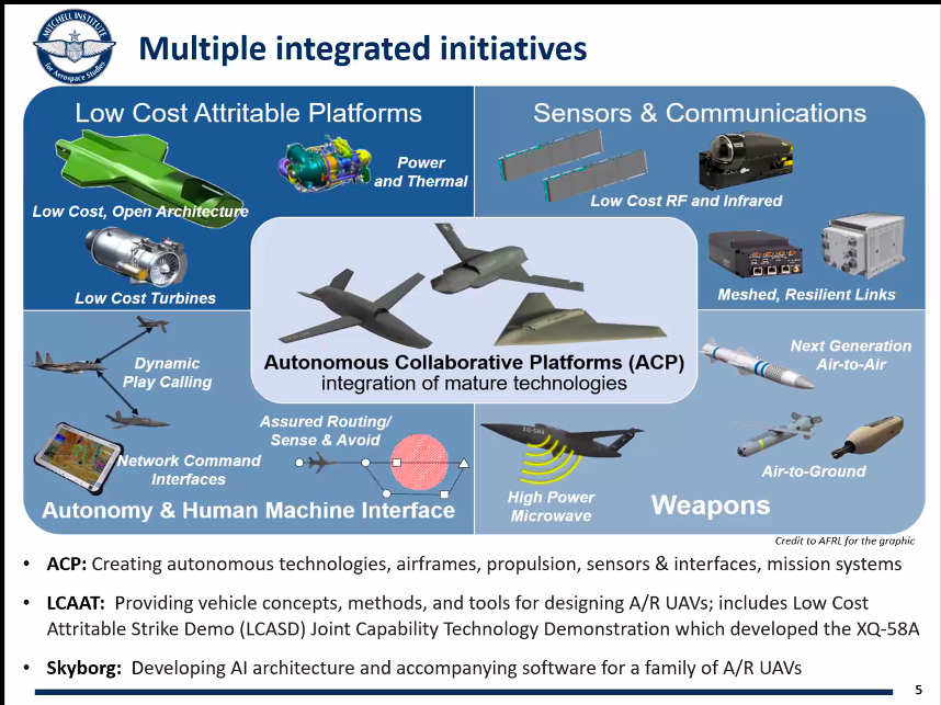 Mitchell Institute Understanding the Promise of Skyborg and Low-Cost Attritable Unmanned Aerial Vehicles chart of AF programs