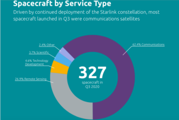 Bryce 3rd Q 2020 launch report by category