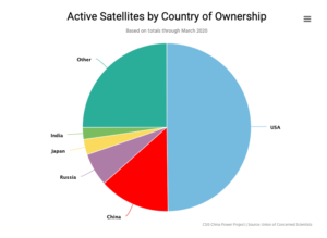 CSIS graphic from UCS data