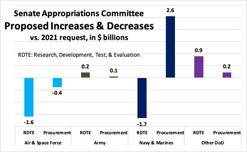 Sydney J. Freedberg Jr. graphic from Senate Appropriations Committee data