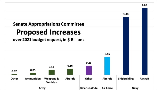 Sydney J. Freedberg Jr. graphic from Senate Appropriations Committee data