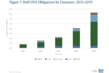 OTAs Soar & Army Leads The Way: CSIS Report