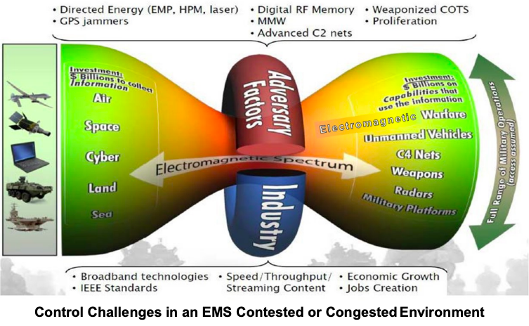 DoD Needs Tighter Reins On EW Acquisition