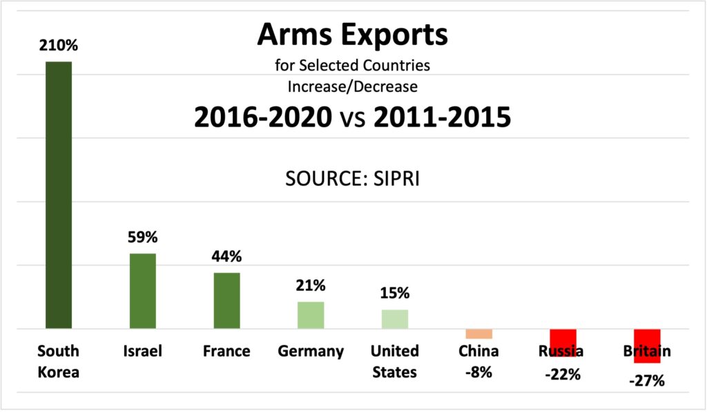 Sydney J. Freedberg Jr. graphic from SIPRI data