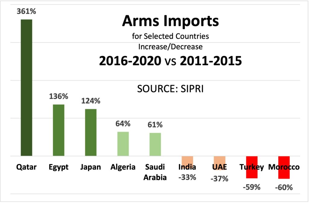 Sydney J. Freedberg Jr. graphic from SIPRI data