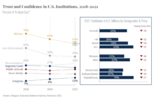 Faith In The Military Is Falling – Not Demand For Strong Defense: Reagan Institute