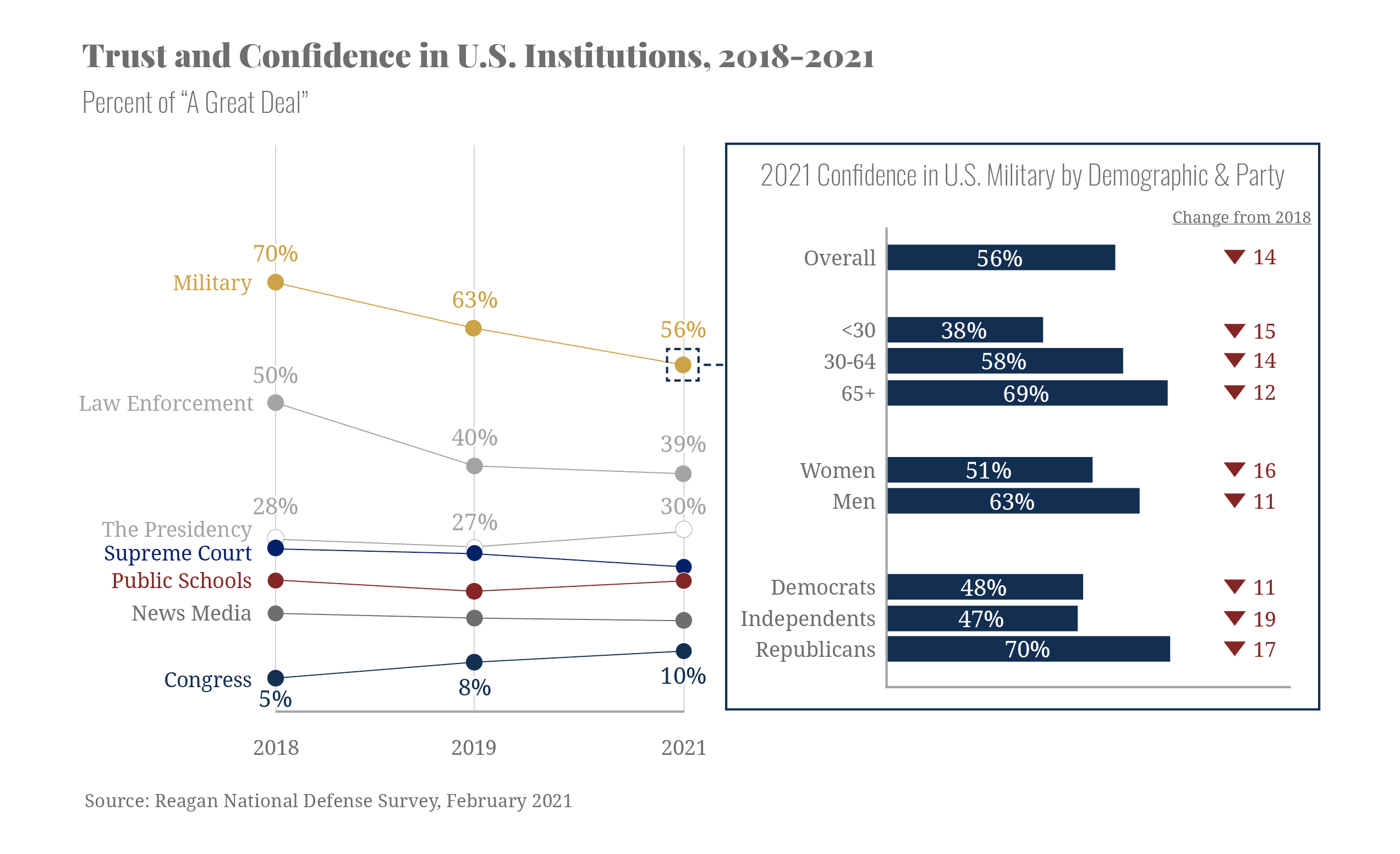 Faith In The Military Is Falling – Not Demand For Strong Defense: Reagan Institute