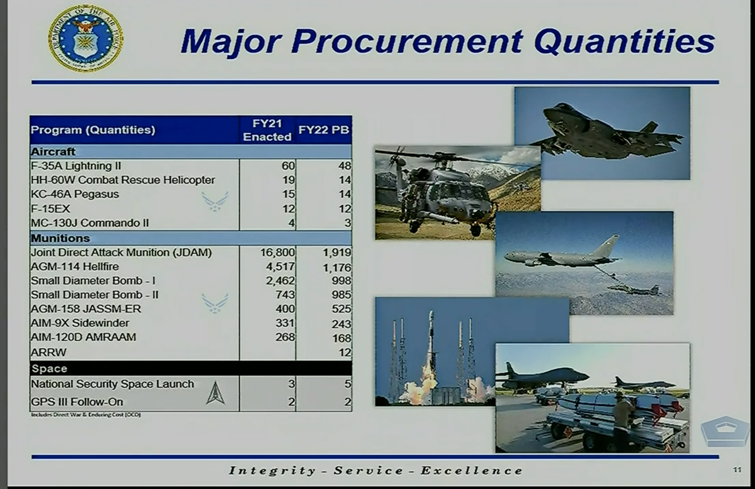 Air Force Hopes To Retire 201 Planes; Space Force Ask Up $2.2B