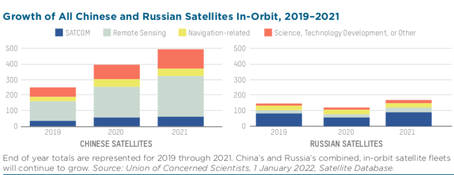 DIA space threat report 2022 number of Sats