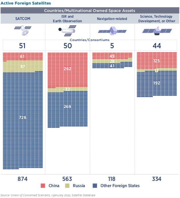 DIA all foreign sats by type 2022 space threats