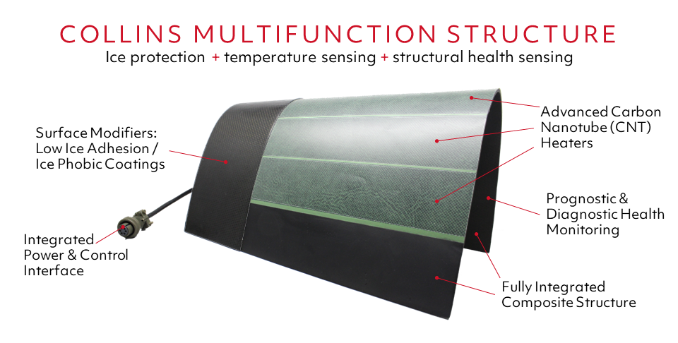 The Collins Aerospace Multifunction Structure for Helicopters reduces weight by10-15% and energy by 10-20%. (Collins Aerospace graphic).