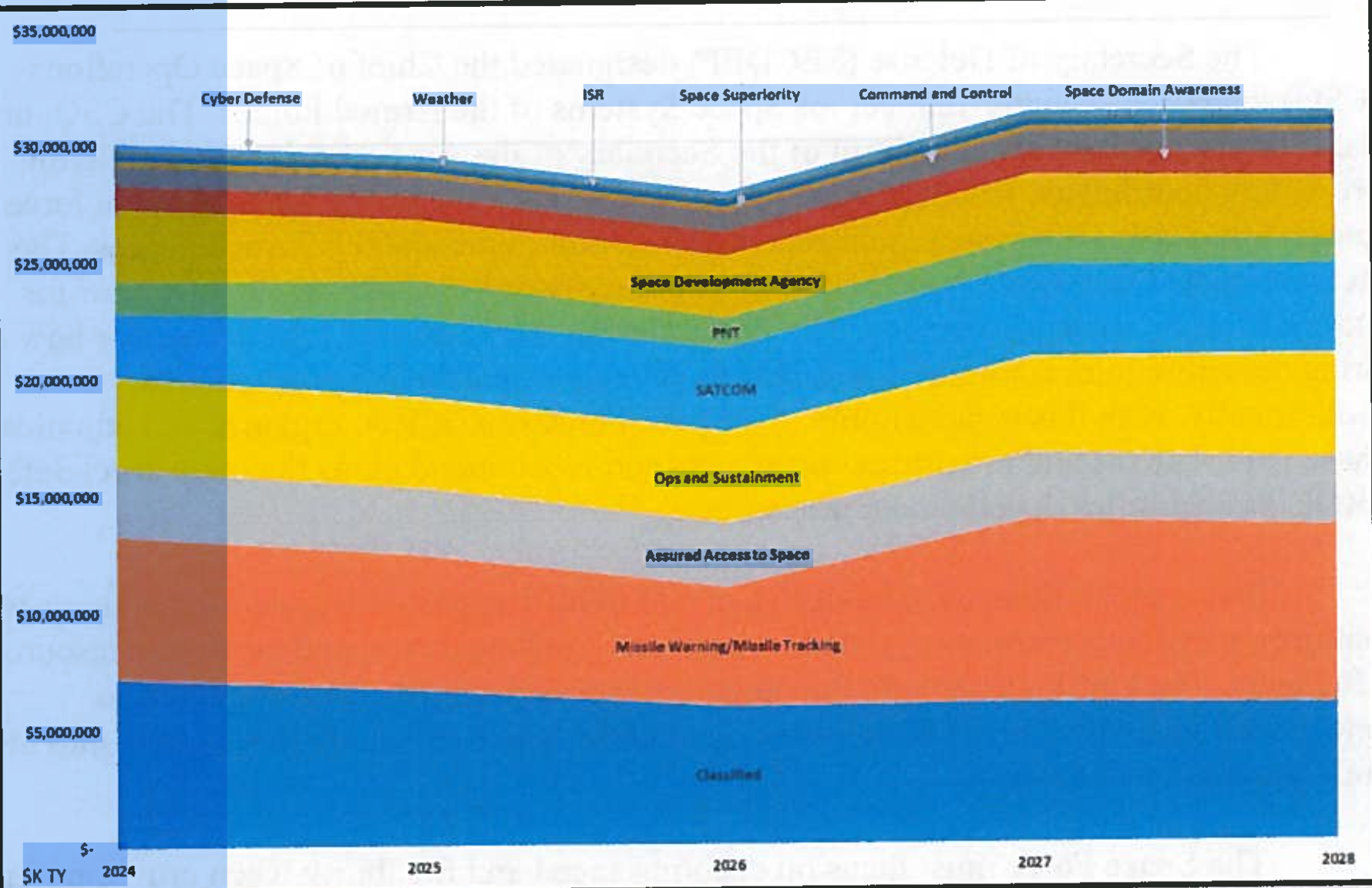 Space Force FY24-28 funding plan by mission aread