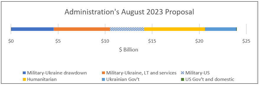 august 2023 proposal