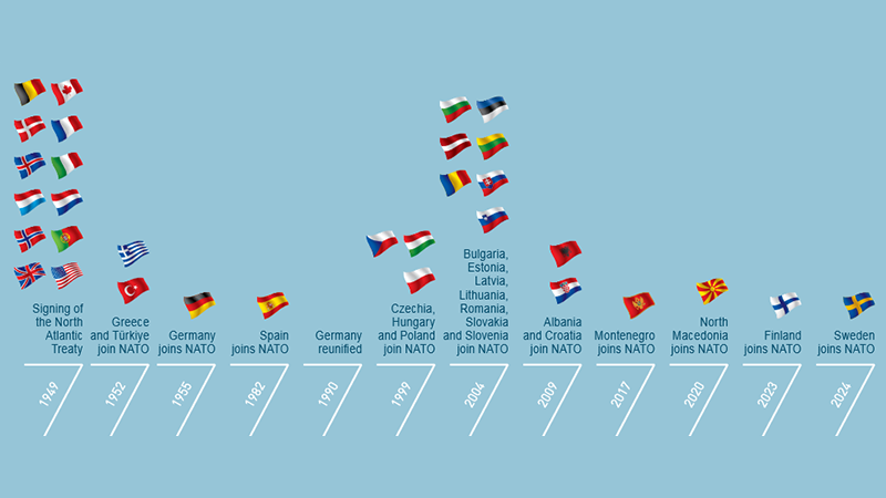 NATO membership timeline. (NATO)