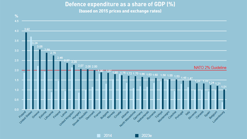 240314_nato_spending_gdp_NATO