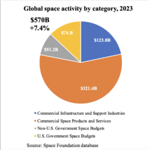 Space Foundation annual space economy review 2023