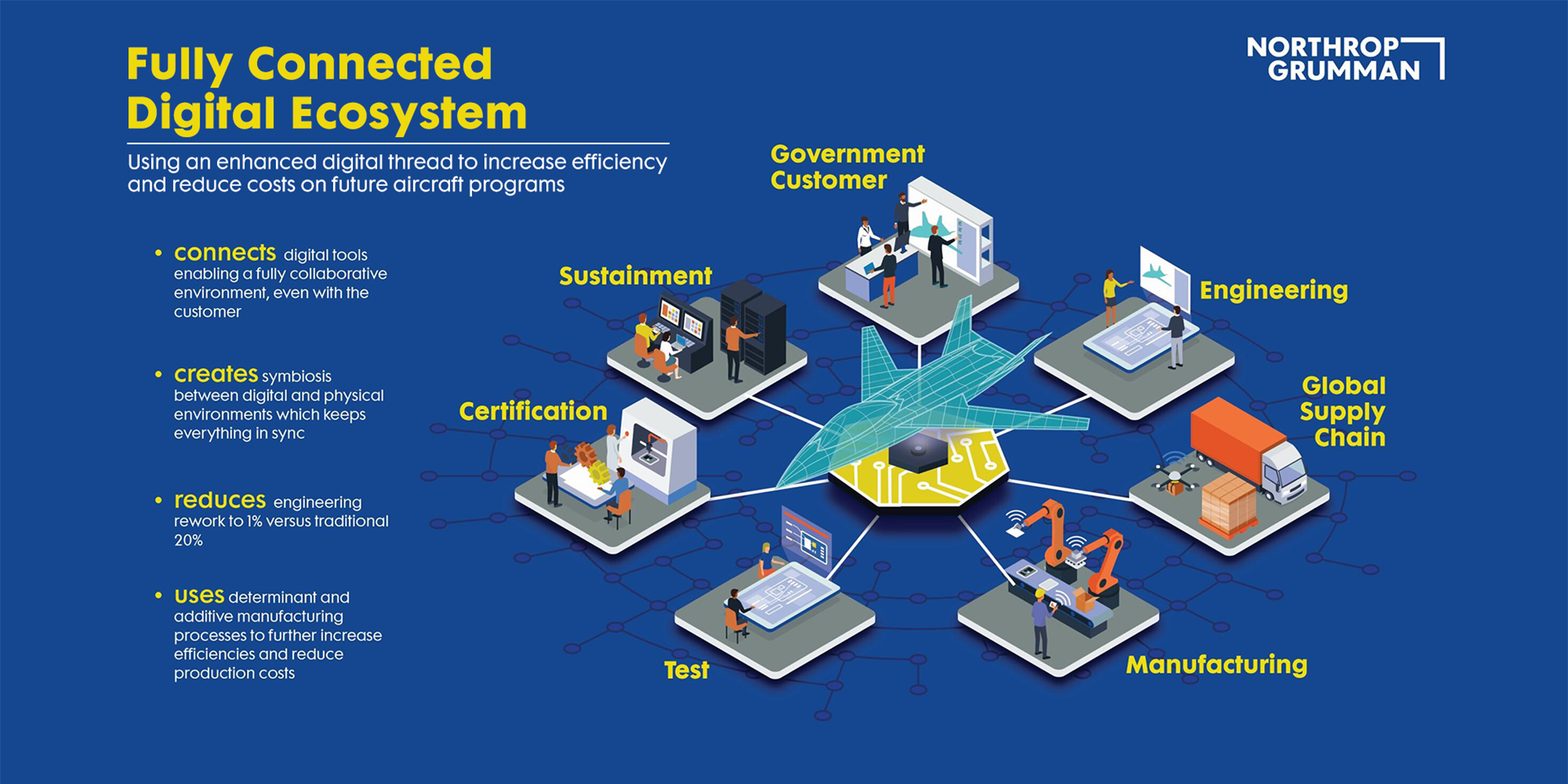 Northrop Grumman advanced manufacturing Fully-Connected-Digital-Ecosystem-infographic-002