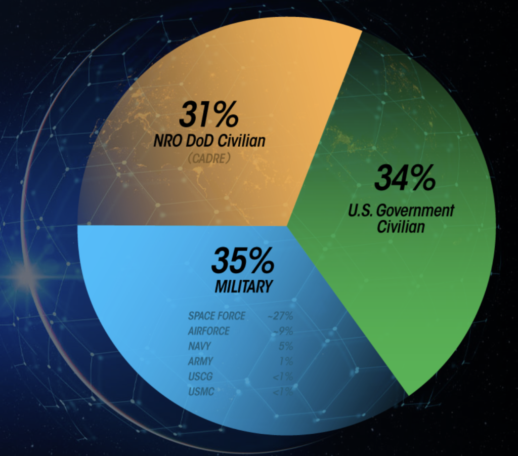 NRO workforce graphic